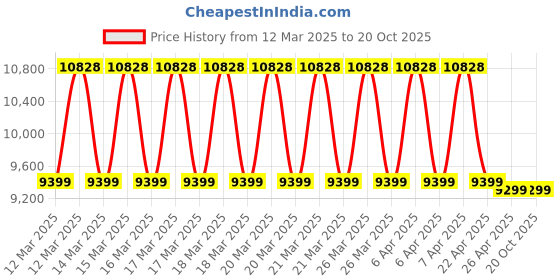 moglix.com Xtra Power 3Ah 125mm Cordless Brushless Circular Saw, XPC-CS-01 xtra power Price History Graph from 12 Mar 2025 to 18 Oct 2025