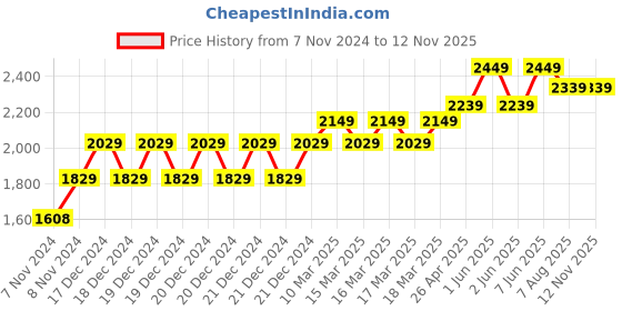 moglix.com Xtra Power 4 Inch 720W Angle Grinder, XPT408 xtra power Price History Graph from 7 Nov 2024 to 11 Nov 2025