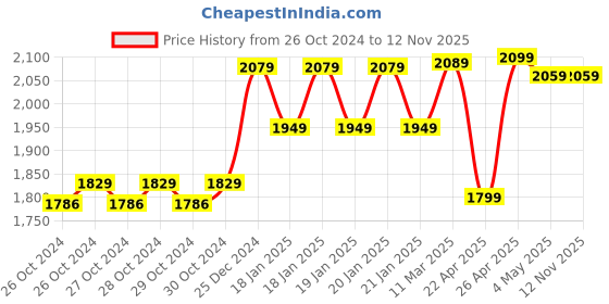moglix.com Xtra Power 4 Inch 850W Angle Grinder, XPT401 xtra power Price History Graph from 26 Oct 2024 to 10 Nov 2025