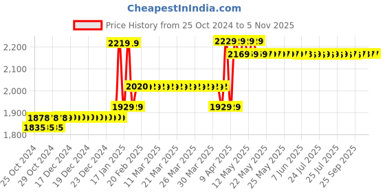 moglix.com Xtra Power 4 Inch 850W Angle Grinder, XPT405 xtra power Price History Graph from 25 Oct 2024 to 5 Nov 2025