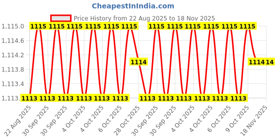 moglix.com Xtra Power 4 inch Nickelchromium and cobalt Blades xtra power Price History Graph from 22 Aug 2025 to 17 Nov 2025