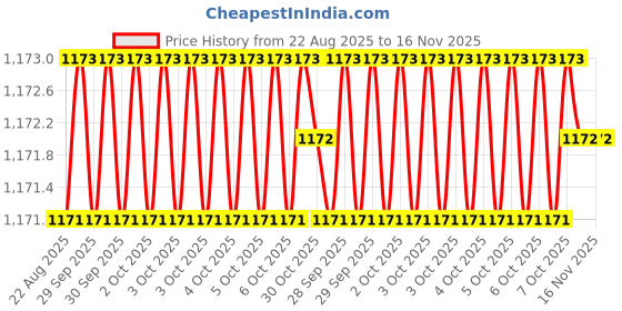 moglix.com Xtra Power 400mm 18mm 18x400mm Steel Chisel xtra power Price History Graph from 22 Aug 2025 to 15 Nov 2025