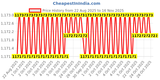 moglix.com Xtra Power 450mm 17mm 17x450mm Steel Chisel xtra power Price History Graph from 22 Aug 2025 to 16 Nov 2025