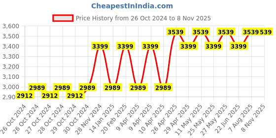 moglix.com Xtra Power 5 Inch 1200W Angle Grinder, XPT407 xtra power Price History Graph from 26 Oct 2024 to 8 Nov 2025