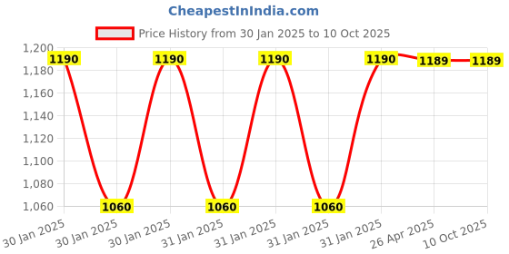 moglix.com Xtra Power 600ml Spray Gun, XP-SG-990 xtra power Price History Graph from 30 Jan 2025 to 10 Oct 2025