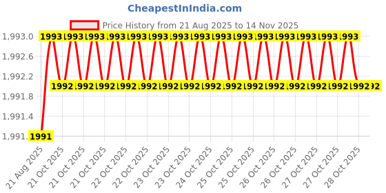 moglix.com Xtra Power 63mm Diamond Core Drill Bit xtra power Price History Graph from 21 Aug 2025 to 13 Nov 2025