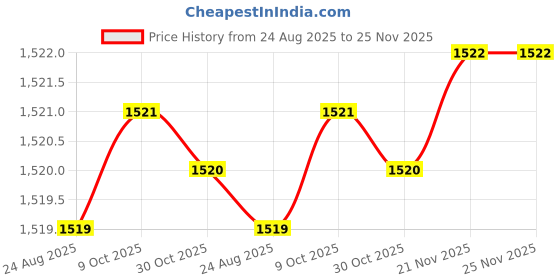 moglix.com Xtra Power 65 mm Stainless Steel Socket Bit, Length: 65 mm xtra power Price History Graph from 24 Aug 2025 to 24 Nov 2025
