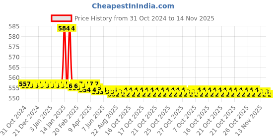 moglix.com Xtra Power 8 mm SDS Plus Hammer Drill Bits, L160MM (Pack of 10) xtra power Price History Graph from 31 Oct 2024 to 13 Nov 2025