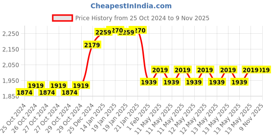 moglix.com Xtra Power 850W Angle Grinder, XPT-404, 11000rpm xtra power Price History Graph from 25 Oct 2024 to 9 Nov 2025