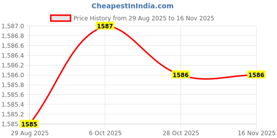 moglix.com Xtra Power 8.5mm Metal Red Core Bit xtra power Price History Graph from 29 Aug 2025 to 15 Nov 2025