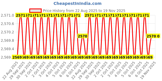 moglix.com Xtra Power 9 inch 230 MM High Speed Steel Silver Blades xtra power Price History Graph from 22 Aug 2025 to 18 Nov 2025