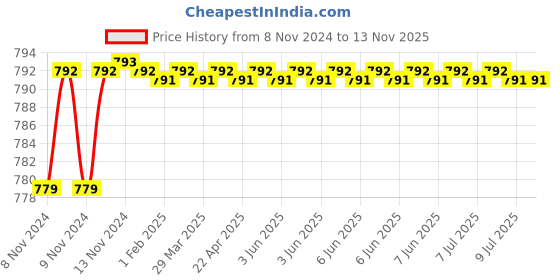 moglix.com Xtra Power Aluminium Glass Suction Lifter with Three Cups xtra power Price History Graph from 8 Nov 2024 to 12 Nov 2025