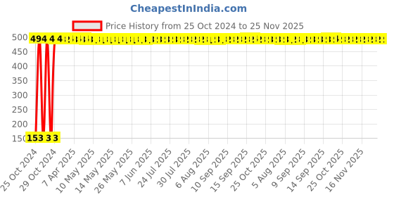 moglix.com Xtra Power M10 5 inch Pad with Velcro xtra power Price History Graph from 25 Oct 2024 to 24 Nov 2025