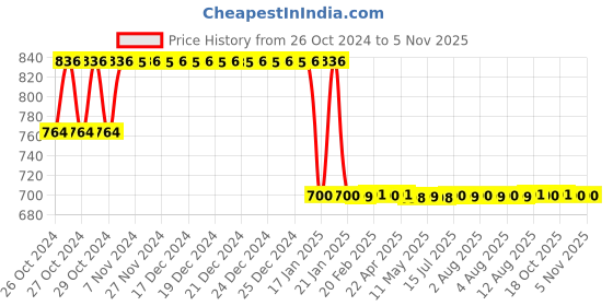 moglix.com Xtra Power NX 4 inch Cut off Wheel (Pack of 50) xtra power Price History Graph from 26 Oct 2024 to 4 Nov 2025