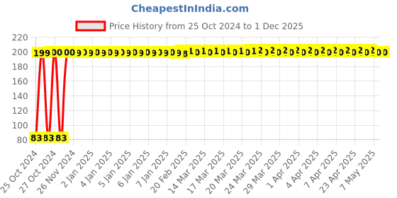 moglix.com Xtra Power T-144D 5 Pcs Jig Saw Blade Set xtra power Price History Graph from 25 Oct 2024 to 1 Dec 2025