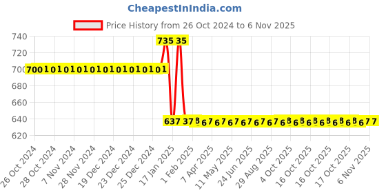 moglix.com Xtra Power X2 4 inch Cut off Wheel (Pack of 50) xtra power Price History Graph from 26 Oct 2024 to 6 Nov 2025