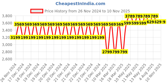 moglix.com Xtra Power XP-1101 100mm 1100W Heavy Duty Angle Grinder with Accessories xtra power Price History Graph from 26 Nov 2024 to 9 Nov 2025