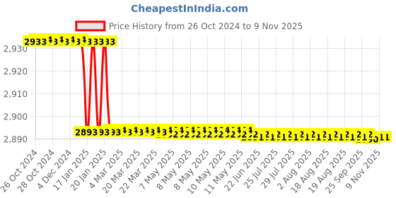 moglix.com Xtra Power XP-1112 110mm 1450W Marble Cutter xtra power Price History Graph from 26 Oct 2024 to 8 Nov 2025