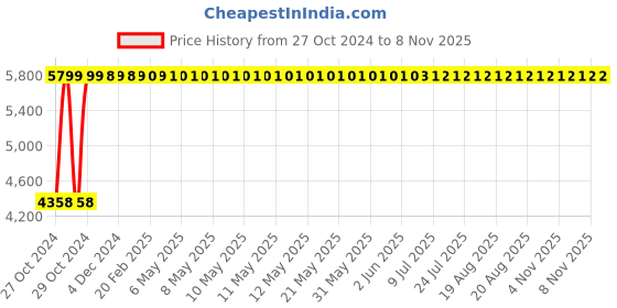 moglix.com Xtra Power XP-1144 185mm 1400W Heavy Duty Circular Saw xtra power Price History Graph from 27 Oct 2024 to 7 Nov 2025