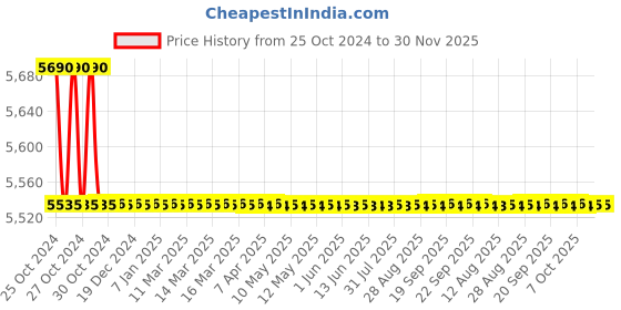 moglix.com Xtra Power XP-PW-40W 1600W 360lph Car Pressure Washer xtra power Price History Graph from 25 Oct 2024 to 29 Nov 2025