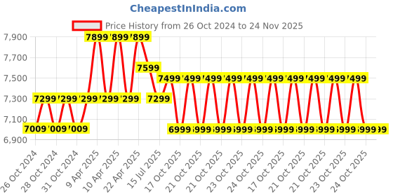 moglix.com Xtra Power XP-PW-80W 2300W High Pressure Washer xtra power Price History Graph from 26 Oct 2024 to 24 Nov 2025