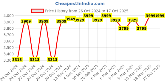 moglix.com Xtra Power XPT-443 185mm 1250W Circular Saw xtra power Price History Graph from 26 Oct 2024 to 16 Oct 2025