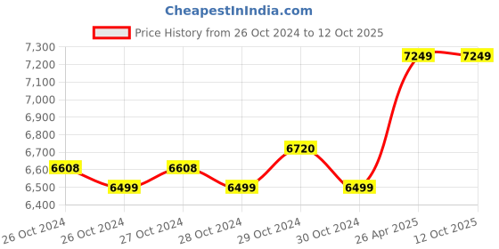 moglix.com Xtra Power XPT 485 2060rpm Red Cordless Impact Wrench with Kit xtra power Price History Graph from 26 Oct 2024 to 11 Oct 2025