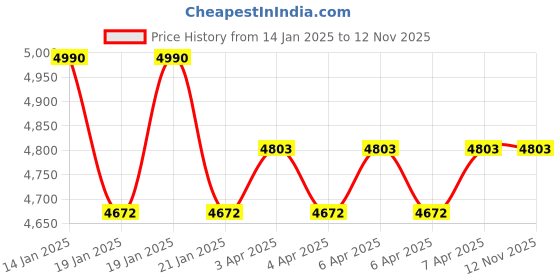 moglix.com Xtra Power XPT 487 8.4V Red &a; Black Tile Tilling Machine xtra power Price History Graph from 14 Jan 2025 to 12 Nov 2025