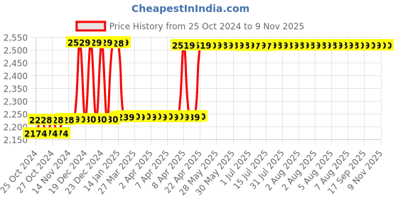 moglix.com Xtra Power XPT 505 1050W Red &a; Black Angle Grinder xtra power Price History Graph from 25 Oct 2024 to 9 Nov 2025