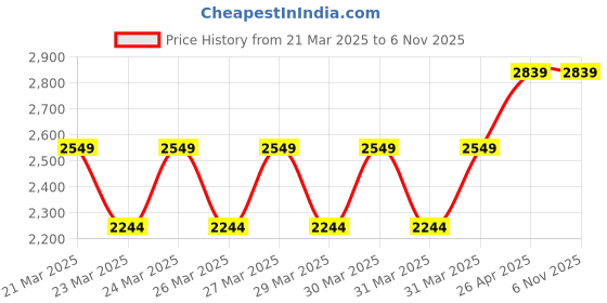 moglix.com Xtra Power XPT-523 2000W Red &a; Black Heat Gun xtra power Price History Graph from 21 Mar 2025 to 6 Nov 2025