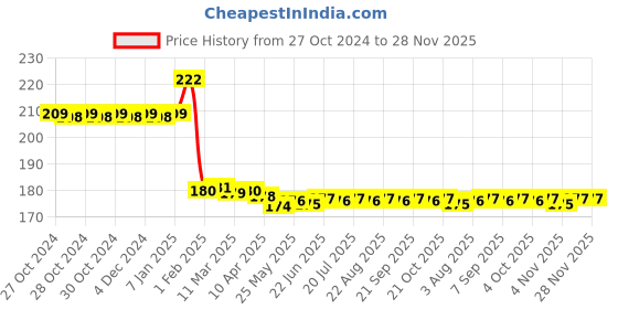 moglix.com xtra power Xtra M10 Power Twisted Cup Brush xtra power Price History Graph from 27 Oct 2024 to 28 Nov 2025