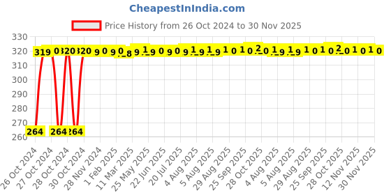 moglix.com xtra power Xtra M14 Power Twisted Cup Brush xtra power Price History Graph from 26 Oct 2024 to 30 Nov 2025