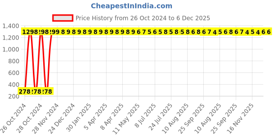 moglix.com Xtrim Macho Leather Black &a; Red Half Finger Unisex Gym Glove, Size: XL xtrim Price History Graph from 26 Oct 2024 to 5 Dec 2025