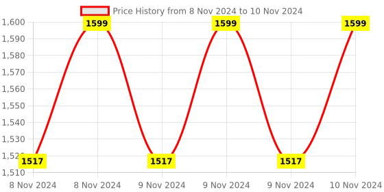 moglix.com XUGA X05B 5MP Ultra HD Smart WiFi Camera with Colour Night Vision, Humanoid Detect &a; Dual Light Source xuga Price History Graph from 8 Nov 2024 to 10 Nov 2024