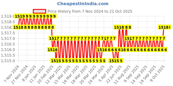 moglix.com XYZ Printing 180mm Flexible Flex Extension Flat Cable xyz printing Price History Graph from 7 Nov 2024 to 19 Oct 2025