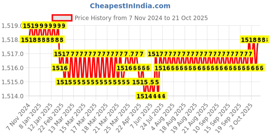 moglix.com XYZ Printing 200mm Flexible Flex Extension Flat Cable xyz printing Price History Graph from 7 Nov 2024 to 19 Oct 2025