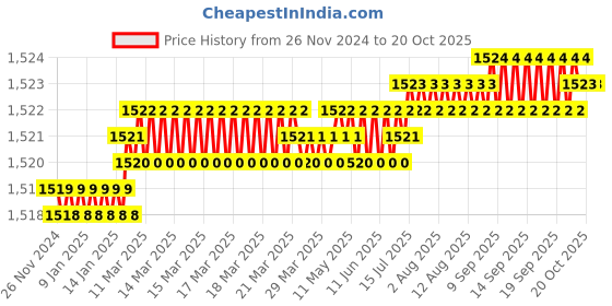 moglix.com XYZ Printing Flexible Flex Extension Flat Cable xyz printing Price History Graph from 26 Nov 2024 to 19 Oct 2025