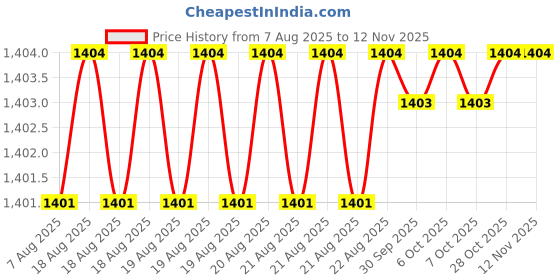 moglix.com Yale 60-70mm Satin Finish Cylindrical Knob Lock Set, CA5127 yale Price History Graph from 7 Aug 2025 to 9 Nov 2025