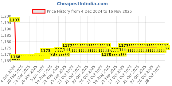 moglix.com Yale 60mm Stainless Steel Silver Cylindrical Door Lock with Key, CN5127-US32D yale Price History Graph from 4 Dec 2024 to 16 Nov 2025