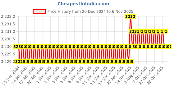 moglix.com Yale Antique Brass Vertibolt Rim Lock, VB 100 TT DK yale Price History Graph from 20 Dec 2024 to 5 Nov 2025