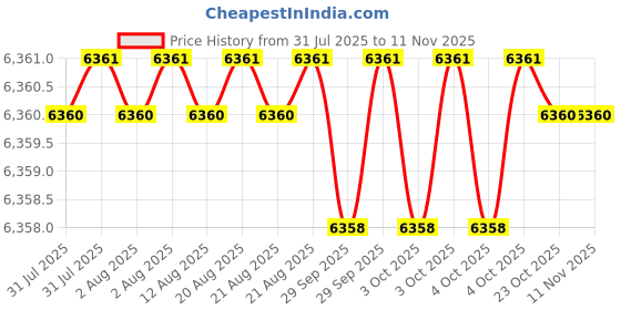 moglix.com Yale Cinco 500 Latch &a; Deadbolt Knob Inside Brown Main Door Lock, CBR-500BN yale Price History Graph from 31 Jul 2025 to 11 Nov 2025