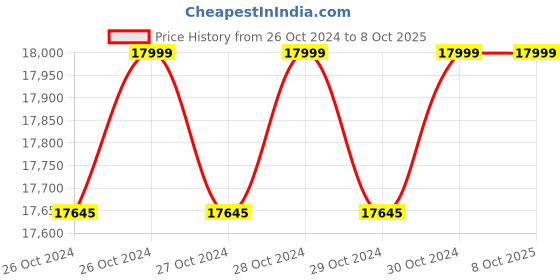 moglix.com Yale IA-311 ABS Matt Finish White Smart Door &a; Window Sensor Kit yale Price History Graph from 26 Oct 2024 to 8 Oct 2025