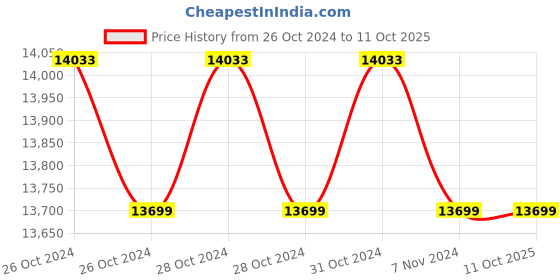 moglix.com Yale J20-A Series Rim Silver  RFID Card &a; Mobile APP Smart Lock yale Price History Graph from 26 Oct 2024 to 11 Oct 2025