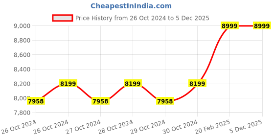 moglix.com Yale JB-305 E Video Door Phone yale Price History Graph from 26 Oct 2024 to 5 Dec 2025