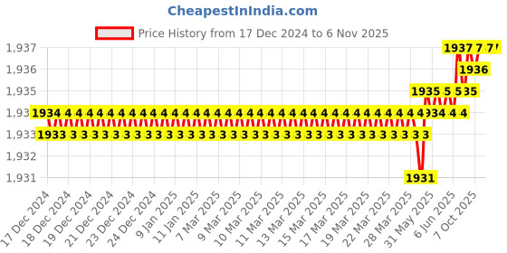 moglix.com Yale Painted Rim Lock, R600TT yale Price History Graph from 17 Dec 2024 to 5 Nov 2025