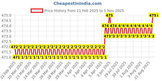 moglix.com Yale Stainless Steel Universal Cupboard Lock with 6 Lever Locking Mechanism, Y-UNCL yale Price History Graph from 21 Feb 2025 to 4 Nov 2025