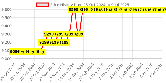 moglix.com Yale Stellar 250/DB2 16.7L Biometric Safe Locker with Keypad, Size: M yale Price History Graph from 25 Oct 2024 to 9 Jul 2025
