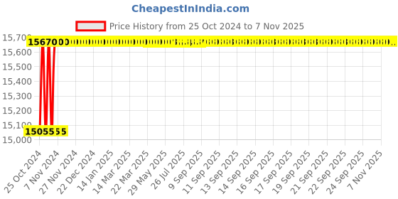 moglix.com Yale Stellar 390-DB2 41L Alloy Steel Black Biometric Security Safe yale Price History Graph from 25 Oct 2024 to 4 Nov 2025