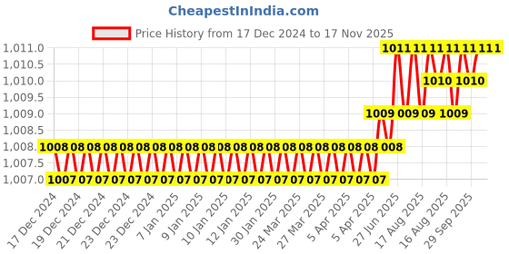 moglix.com Yale Valor Series 70mm Stainless Steel Disc Padlock with 3 Keys, YV130S/70/121/1 yale Price History Graph from 17 Dec 2024 to 17 Nov 2025