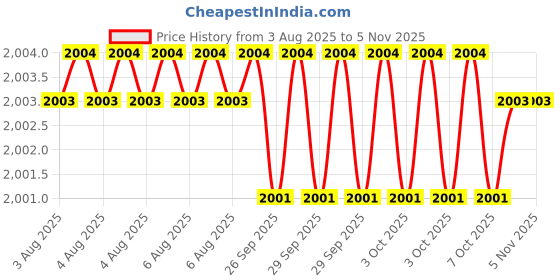 moglix.com Yale Valor Series 70mm Stainless Steel Disc Padlock with 3 Keys, YV130S/70/121/2 yale Price History Graph from 3 Aug 2025 to 4 Nov 2025